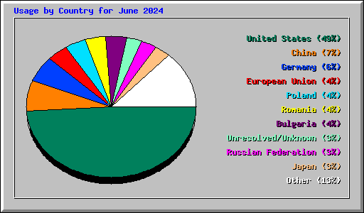 Usage by Country for June 2024
