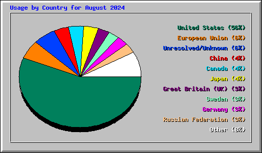 Usage by Country for August 2024