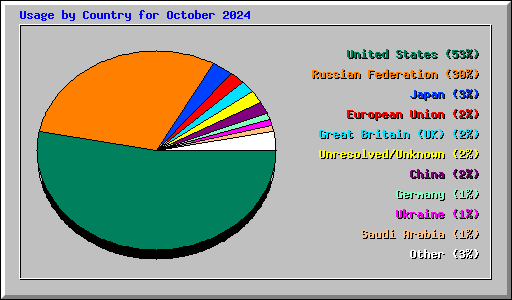 Usage by Country for October 2024