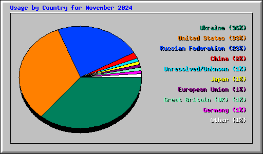 Usage by Country for November 2024