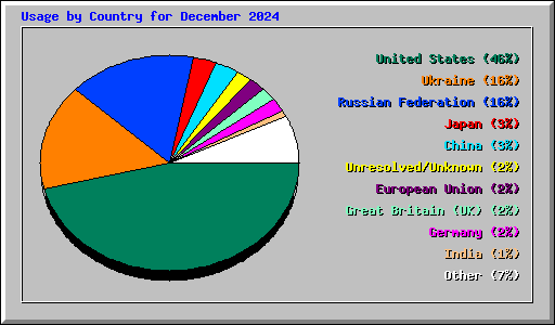 Usage by Country for December 2024
