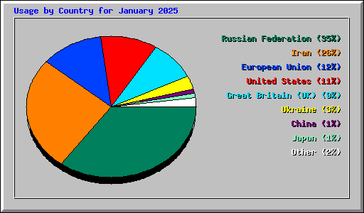 Usage by Country for January 2025