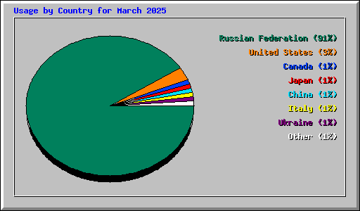 Usage by Country for March 2025