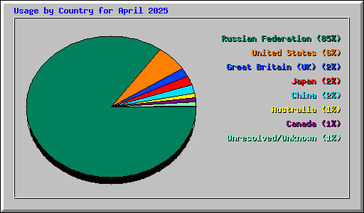 Usage by Country for April 2025
