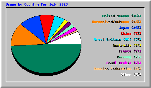 Usage by Country for July 2025