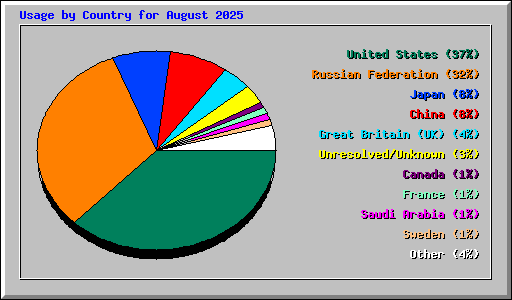 Usage by Country for August 2025
