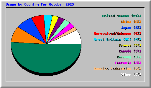 Usage by Country for October 2025