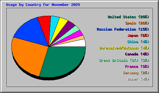 Usage by Country for November 2025