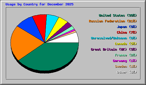 Usage by Country for December 2025