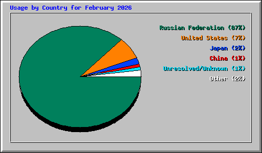 Usage by Country for February 2026