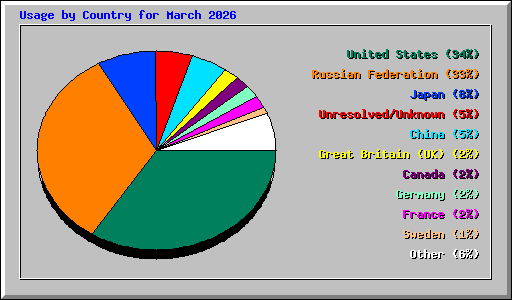 Usage by Country for March 2026