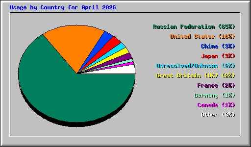 Usage by Country for April 2026