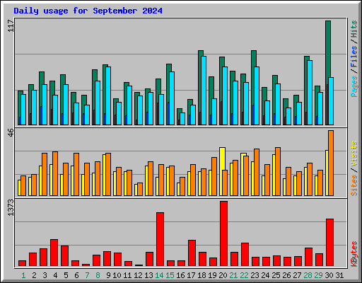 Daily usage for September 2024
