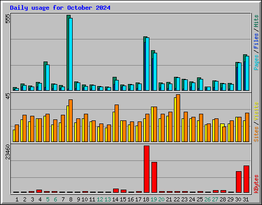 Daily usage for October 2024