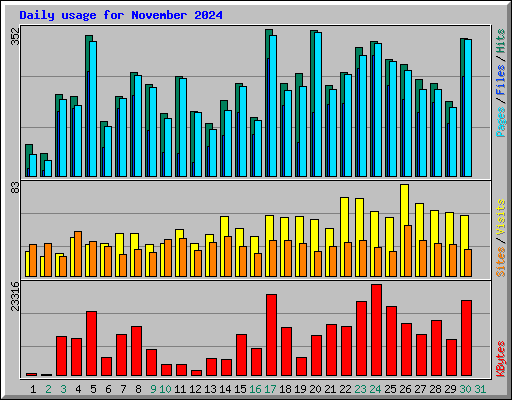 Daily usage for November 2024