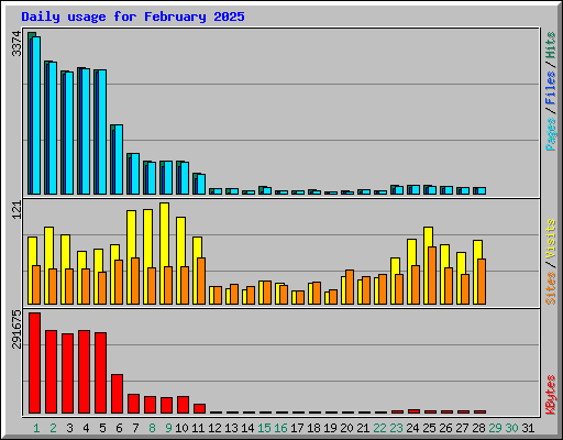 Daily usage for February 2025