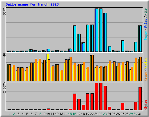 Daily usage for March 2025