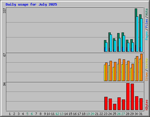 Daily usage for July 2025