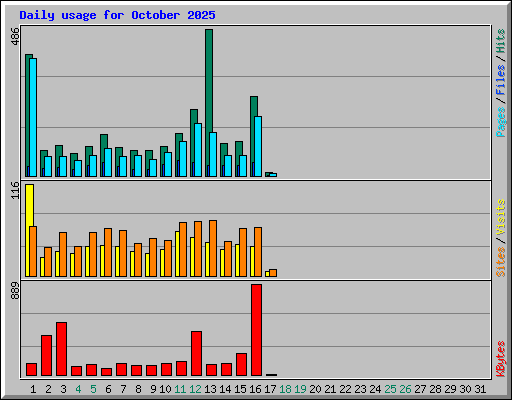 Daily usage for October 2025