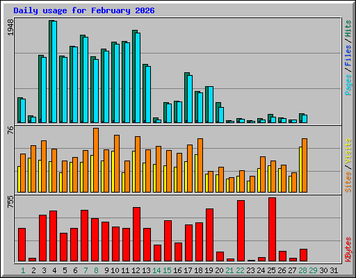 Daily usage for February 2026
