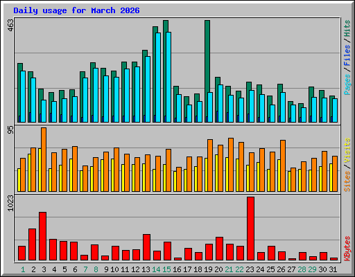 Daily usage for March 2026