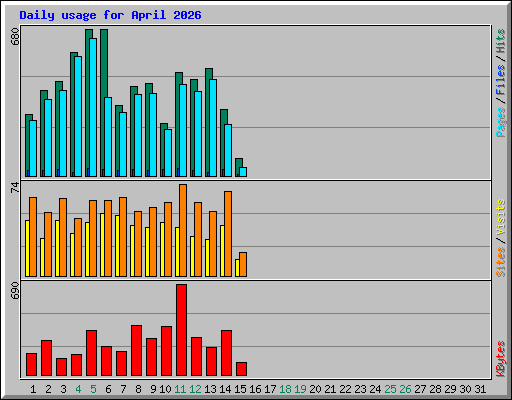 Daily usage for April 2026