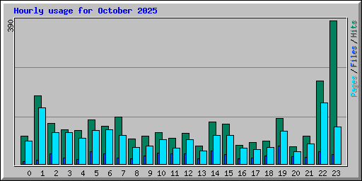 Hourly usage for October 2025