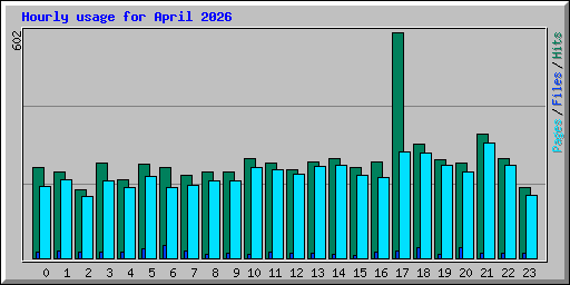 Hourly usage for April 2026