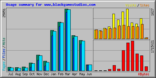 Usage summary for www.blackgamestudios.com